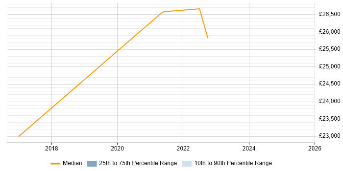 Salary distribution trend for IT Analyst job vacancies in Bathgate