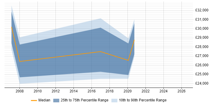Salary distribution trend for jobs in Bathgate citing Microsoft