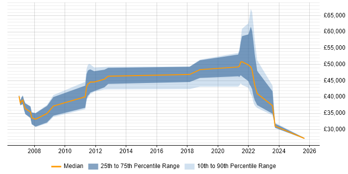Salary distribution trend for jobs in West Lothian citing Broadband