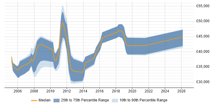 Salary distribution trend for Business Analyst job vacancies in West Lothian