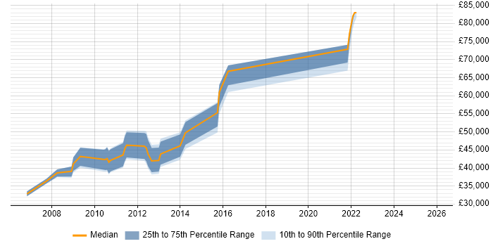 Salary distribution trend for jobs in West Lothian citing Business Case