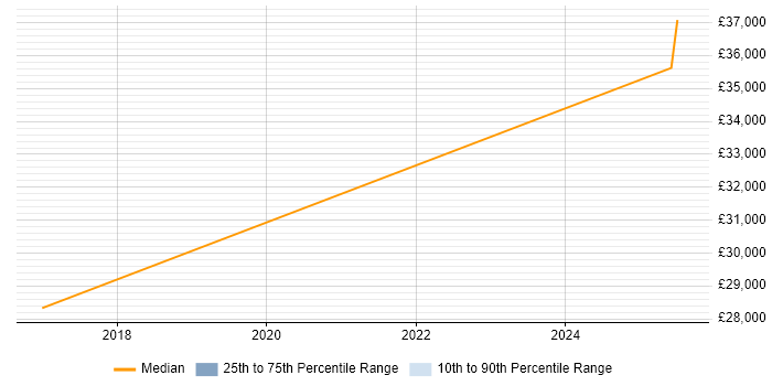 Salary distribution trend for jobs in West Lothian citing CCTV Salary distribution trend for jobs in West Lothian citing CCTV