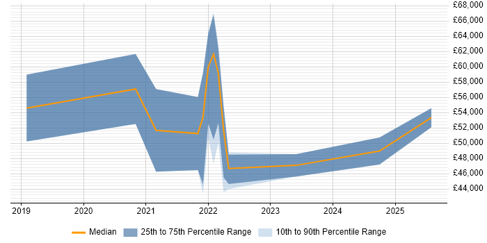 Salary distribution trend for jobs in West Lothian citing CI/CD Salary distribution trend for jobs in West Lothian citing CI/CD
