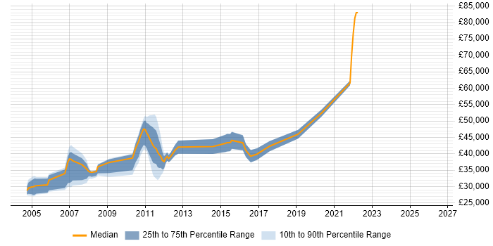 Salary distribution trend for jobs in West Lothian citing Cisco Certification