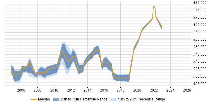Salary distribution trend for jobs in West Lothian citing Cisco Salary distribution trend for jobs in West Lothian citing Cisco