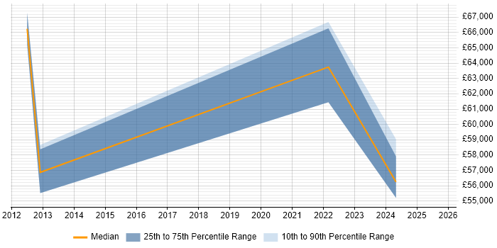 Salary distribution trend for Cloud Architect job vacancies in West Lothian Salary distribution trend for Cloud Architect job vacancies in West Lothian