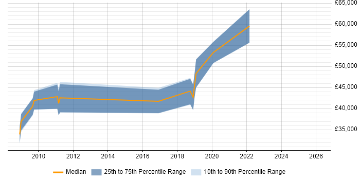 Salary distribution trend for jobs in West Lothian citing Code Quality