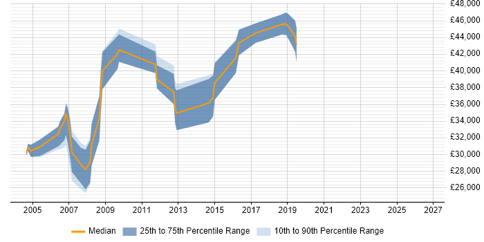 Salary distribution trend for jobs in West Lothian citing Computer Science Degree