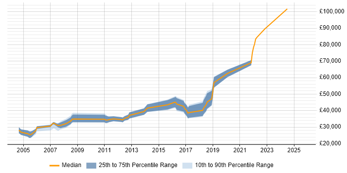 Salary distribution trend for jobs in West Lothian citing Configuration Management Salary distribution trend for jobs in West Lothian citing Configuration Management