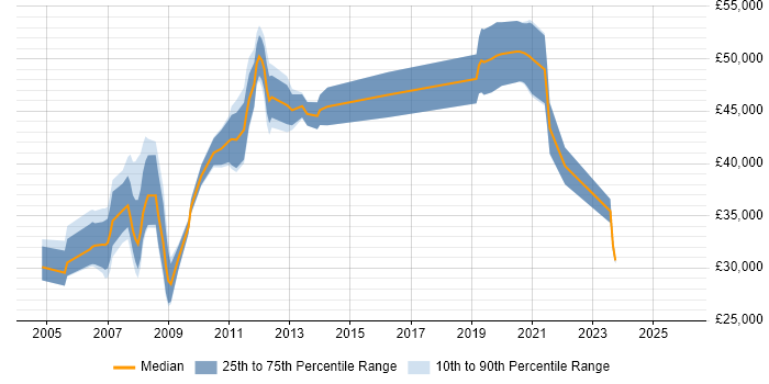 Salary distribution trend for Consultant job vacancies in West Lothian