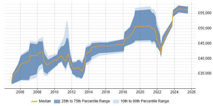 Salary distribution trend for jobs in West Lothian citing Continuous Improvement Salary distribution trend for jobs in West Lothian citing Continuous Improvement