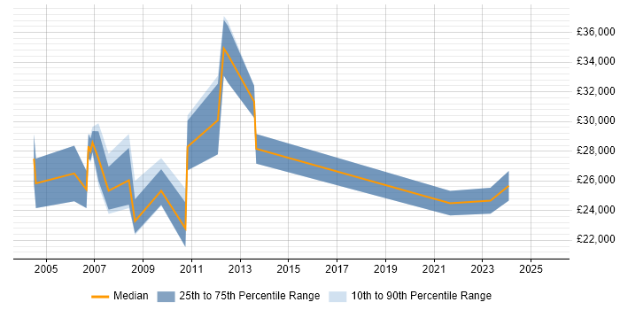 Salary distribution trend for Coordinator job vacancies in West Lothian Salary distribution trend for Coordinator job vacancies in West Lothian