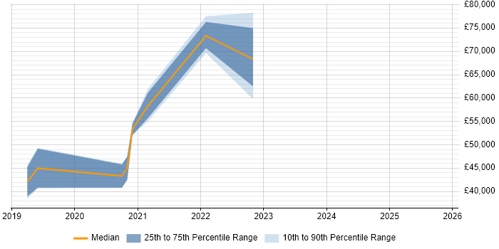 Salary distribution trend for jobs in West Lothian citing Cybersecurity