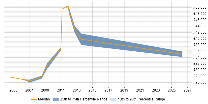 Salary distribution trend for Data Analyst job vacancies in West Lothian