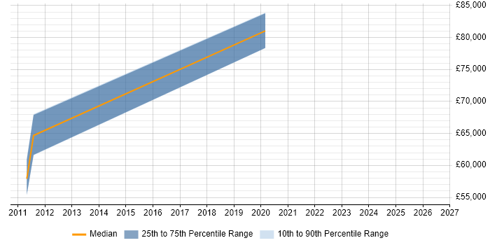 Salary distribution trend for jobs in West Lothian citing Data Architecture