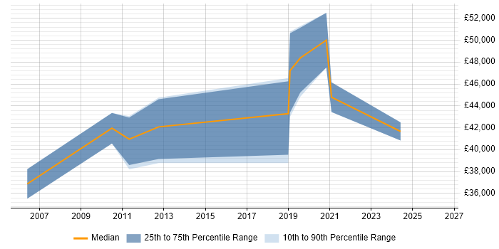 Salary distribution trend for Data Engineer job vacancies in West Lothian