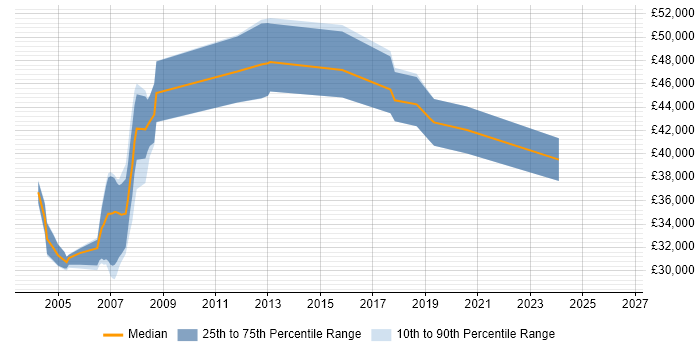 Salary distribution trend for DBA job vacancies in West Lothian