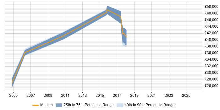 Salary distribution trend for jobs in West Lothian citing Defect Tracking
