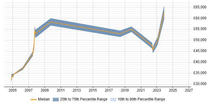 Salary distribution trend for Delivery Manager job vacancies in West Lothian