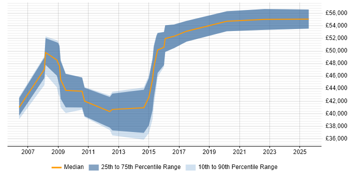 Salary distribution trend for jobs in West Lothian citing Design Patterns Salary distribution trend for jobs in West Lothian citing Design Patterns