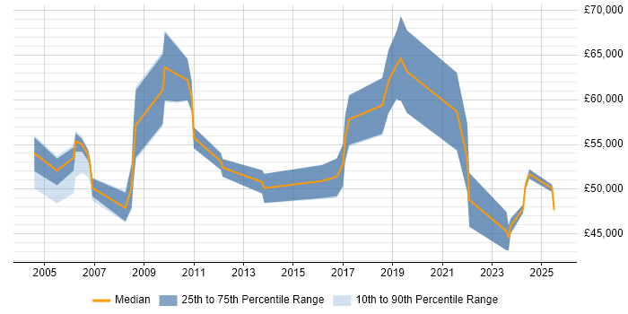Salary distribution trend for Development Manager job vacancies in West Lothian Salary distribution trend for Development Manager job vacancies in West Lothian