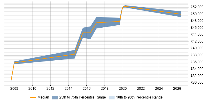 Salary distribution trend for jobs in West Lothian citing Device Driver Development