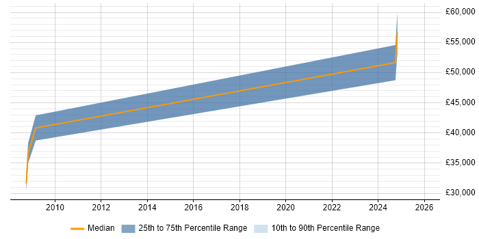Salary distribution trend for jobs in West Lothian citing Digital Signal Processing