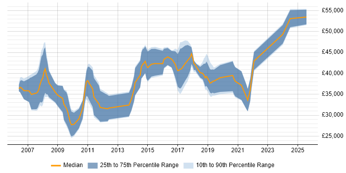 Salary distribution trend for jobs in West Lothian citing .NET Framework