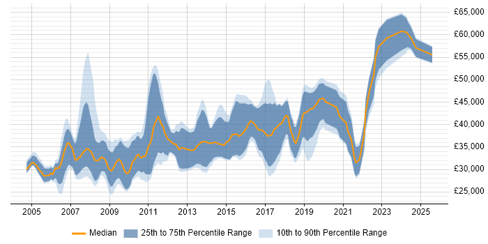 Salary distribution trend for jobs in West Lothian citing .NET