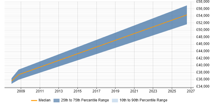 Salary distribution trend for jobs in West Lothian citing Dynamics CRM