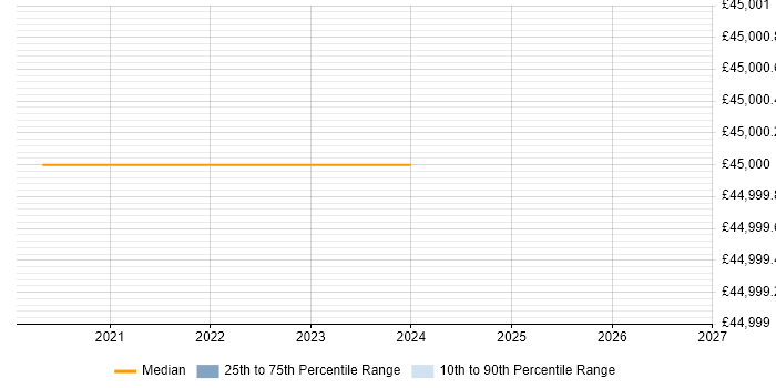 Salary distribution trend for Electronics Test Engineer job vacancies in West Lothian