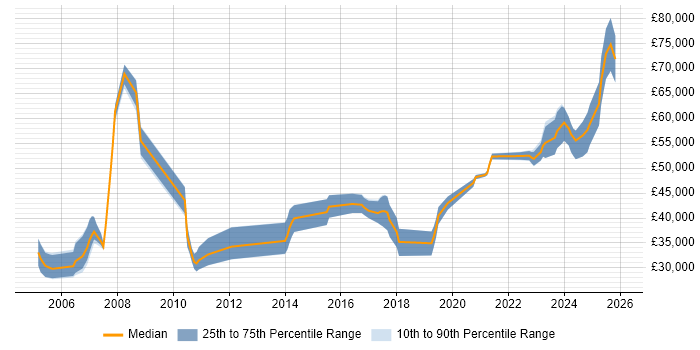 Salary distribution trend for jobs in West Lothian citing Electronics