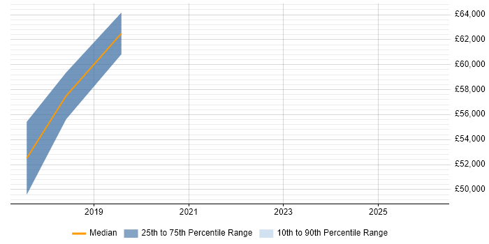 Salary distribution trend for Engineering Manager job vacancies in West Lothian