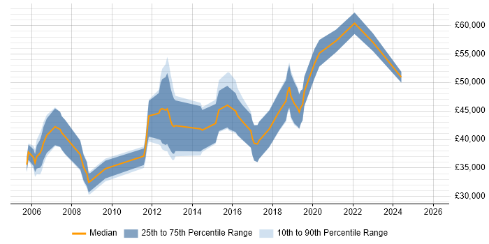 Salary distribution trend for jobs in West Lothian citing ERP