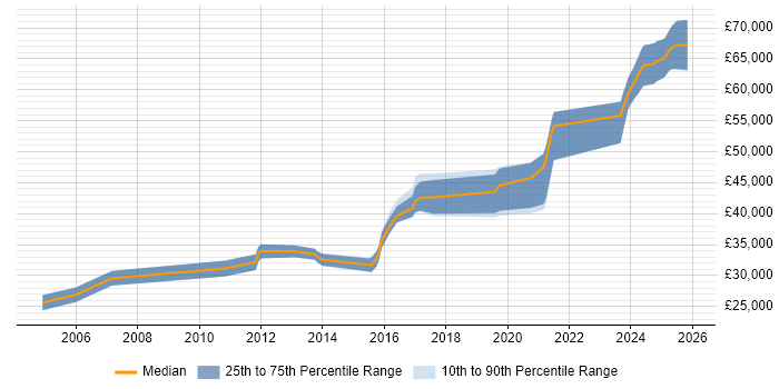 Salary distribution trend for jobs in West Lothian citing Ethernet