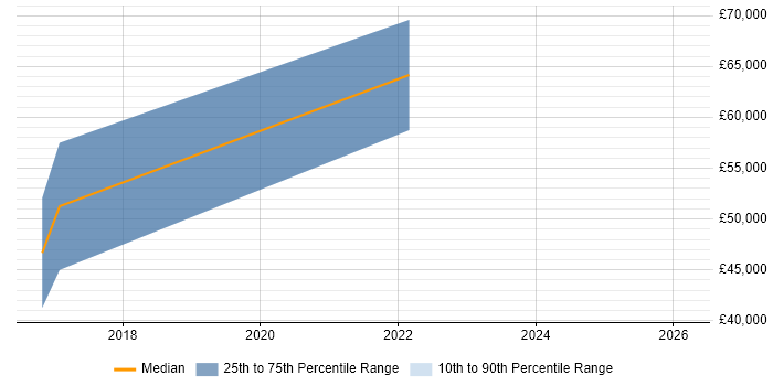 Salary distribution trend for jobs in West Lothian citing Event-Driven Architecture