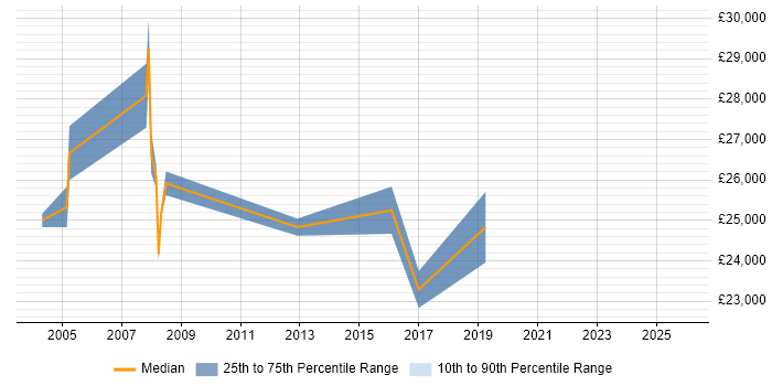 Salary distribution trend for Field Engineer job vacancies in West Lothian
