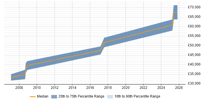 Salary distribution trend for jobs in West Lothian citing FPGA Design