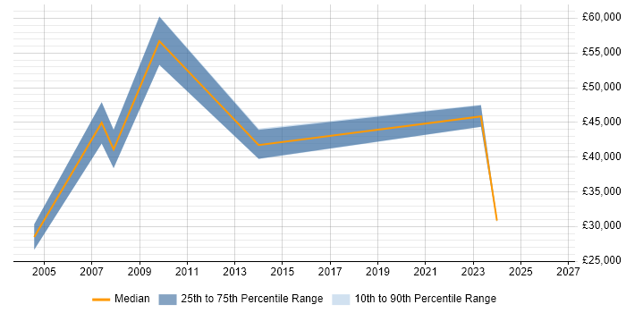 Salary distribution trend for jobs in West Lothian citing GIS