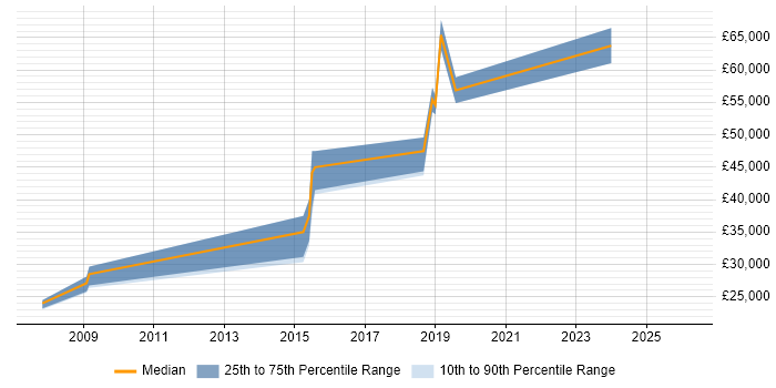 Salary distribution trend for jobs in West Lothian citing Google