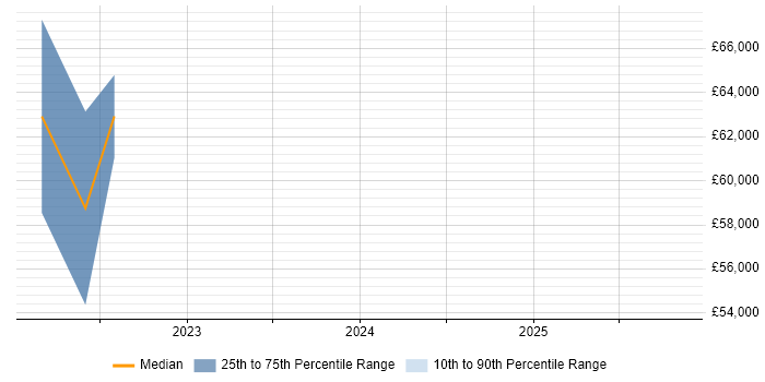 Salary distribution trend for jobs in West Lothian citing GraphQL