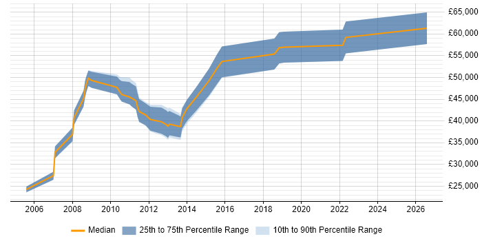 Salary distribution trend for jobs in West Lothian citing Influencing Skills