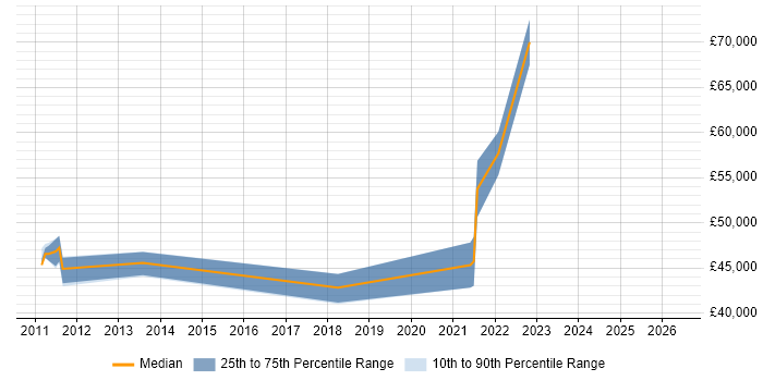 Salary distribution trend for jobs in West Lothian citing Information Security
