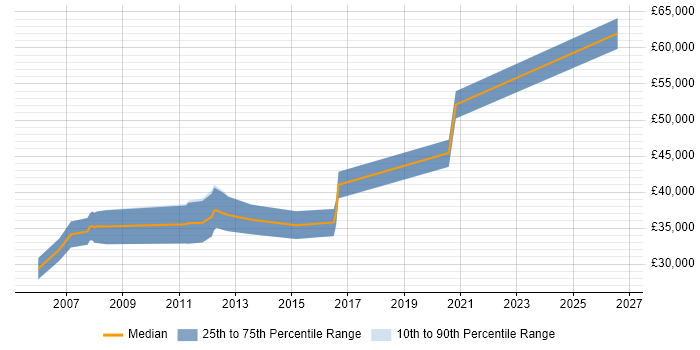 Salary distribution trend for jobs in West Lothian citing Infrastructure Engineering