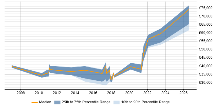 Salary distribution trend for jobs in West Lothian citing ISO/IEC 27001