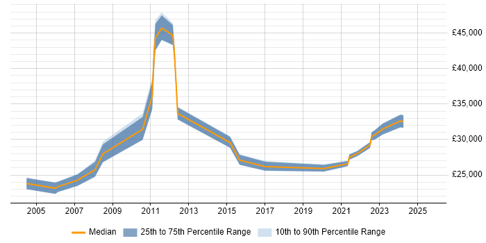Salary distribution trend for IT Analyst job vacancies in West Lothian