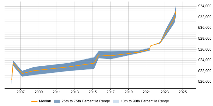 Salary distribution trend for IT Support Analyst job vacancies in West Lothian