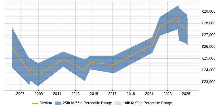 Salary distribution trend for IT Support Engineer job vacancies in West Lothian
