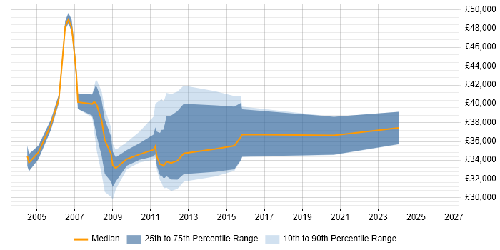 Salary distribution trend for jobs in West Lothian citing ITIL Certification