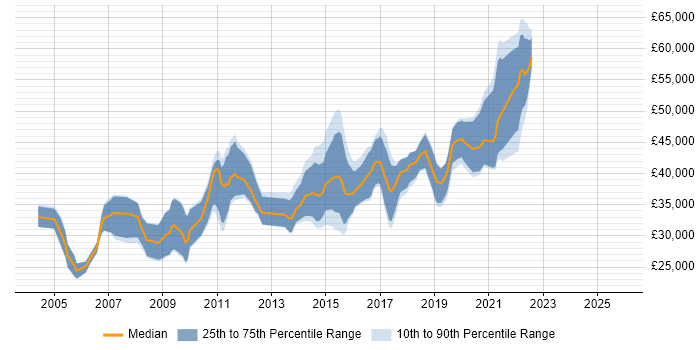 Salary distribution trend for jobs in West Lothian citing JavaScript